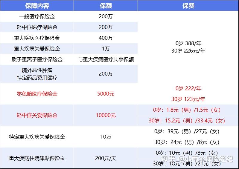 宿州200到500的小额医保提取(200到500的小额医保提取江西)