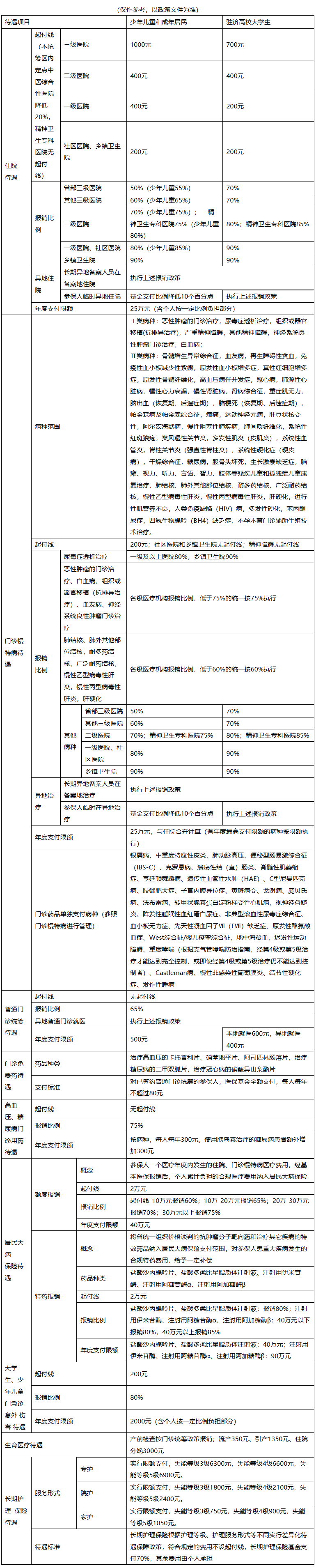 宿州医保报销范围(城乡居民医保报销范围)