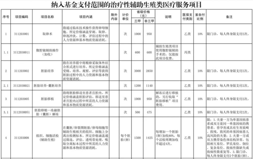 宿州辅助生殖纳入医保(辅助生殖纳入医保惠及百万人)