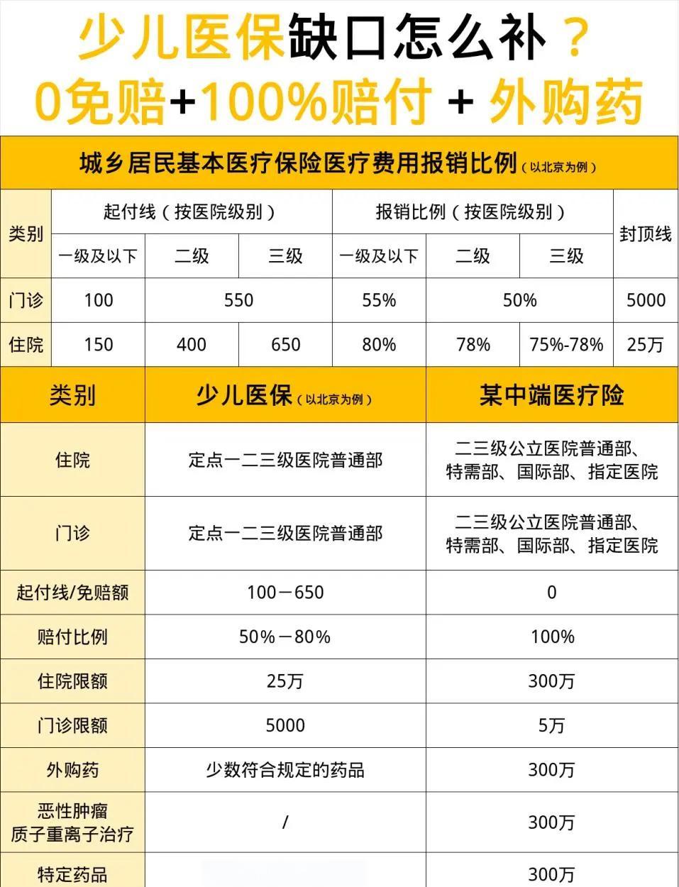 小孩医保怎么报销(小孩医保怎么报销门诊费用)